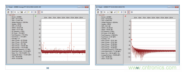  AD9684 ADC采樣的正常和異常FFT結(jié)果，采樣條件：500 MSPS，170.3 MHz，AIN = –1 dBFS。