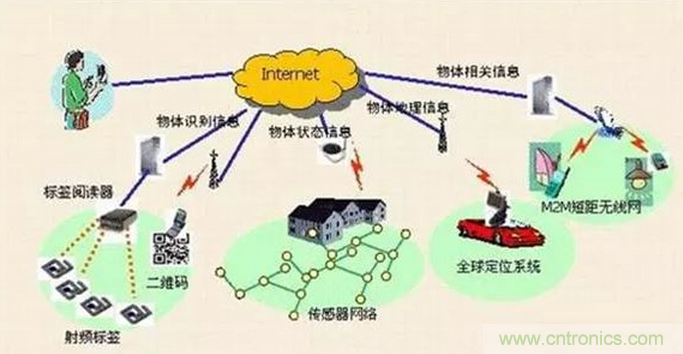 傳感器在物聯(lián)網(wǎng)行業(yè)中如何發(fā)揮潛能？