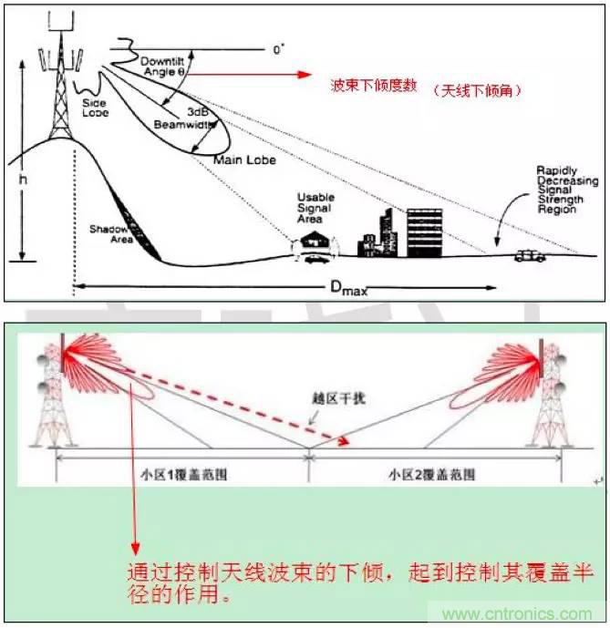 最好的天線基礎(chǔ)知識(shí)！超實(shí)用 隨時(shí)查詢