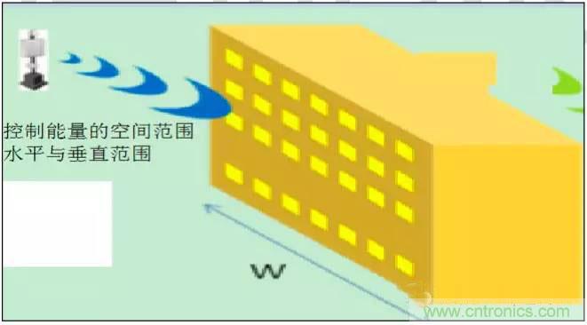 最好的天線基礎(chǔ)知識(shí)！超實(shí)用 隨時(shí)查詢