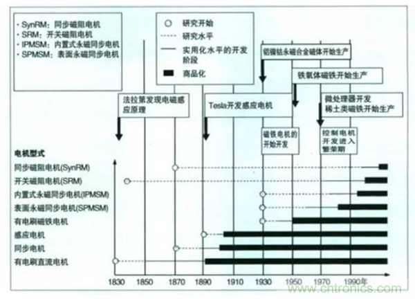 新能源汽車驅(qū)動電機(jī)深度分析！