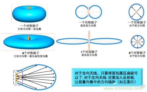從增益到輻射參數(shù)，剖析5G時(shí)代基站天線將發(fā)生哪些變化