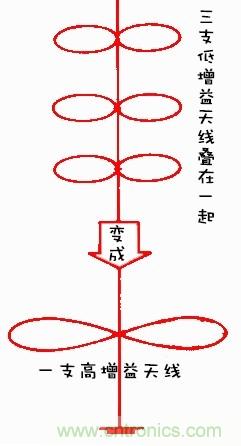 從增益到輻射參數(shù)，剖析5G時(shí)代基站天線將發(fā)生哪些變化