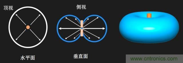 從增益到輻射參數(shù)，剖析5G時(shí)代基站天線將發(fā)生哪些變化