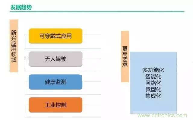 32張PPT簡述傳感器的7大應(yīng)用！