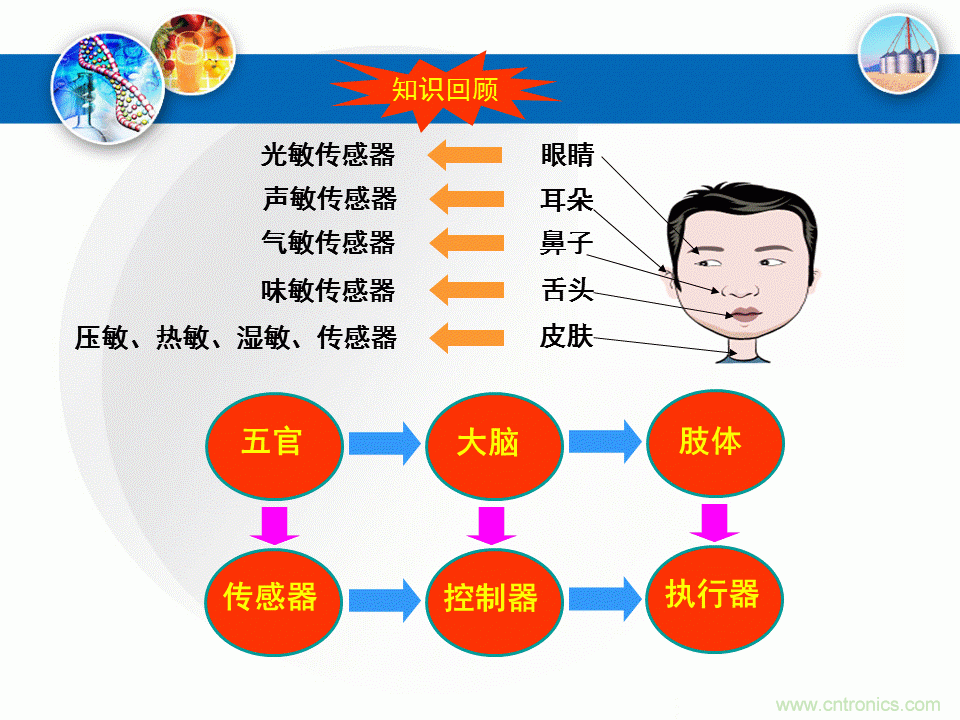 32張PPT簡述傳感器的7大應(yīng)用！