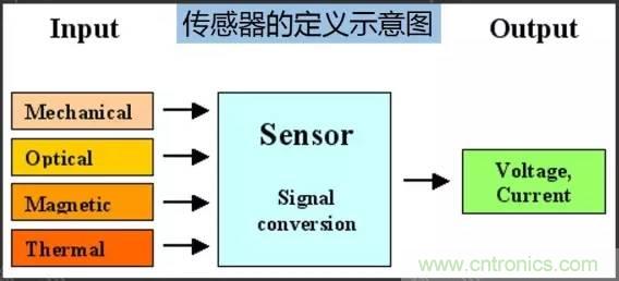 32張PPT簡述傳感器的7大應(yīng)用！