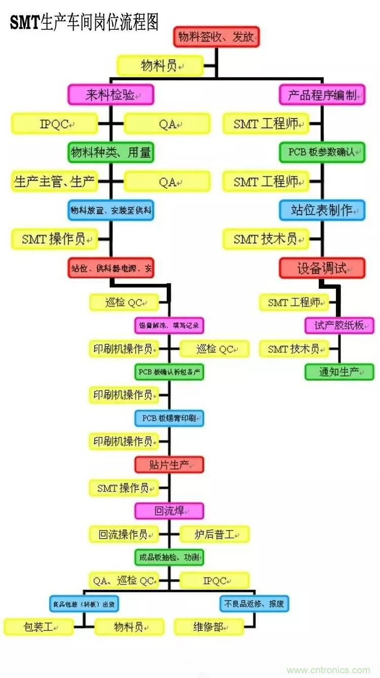 SMT無塵貼片車間生產環(huán)境要求與SMT制程管理規(guī)定實用手冊！！