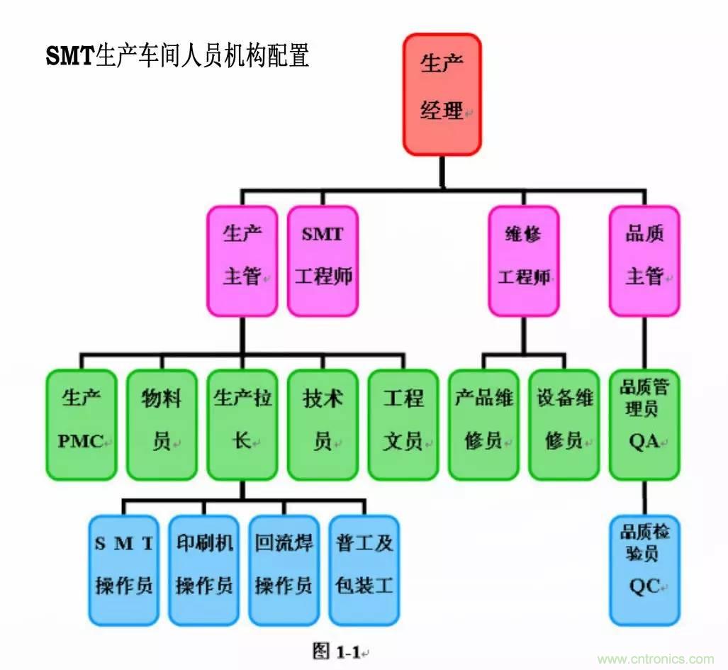SMT無塵貼片車間生產環(huán)境要求與SMT制程管理規(guī)定實用手冊！！