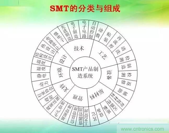 SMT無塵貼片車間生產環(huán)境要求與SMT制程管理規(guī)定實用手冊??！