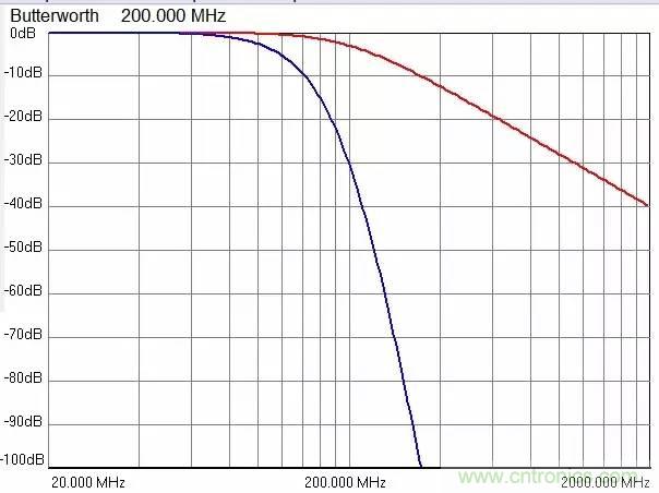 加了濾波電路，結(jié)果電源紋波還變大了！