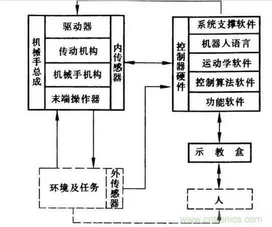 一文讀懂工業(yè)機器人結(jié)構(gòu)、驅(qū)動及技術(shù)指標(biāo)