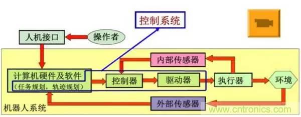 一文讀懂工業(yè)機器人結(jié)構(gòu)、驅(qū)動及技術(shù)指標(biāo)