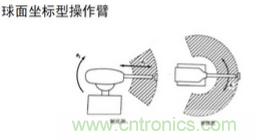 一文讀懂工業(yè)機器人結(jié)構(gòu)、驅(qū)動及技術(shù)指標(biāo)