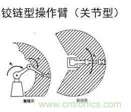 一文讀懂工業(yè)機器人結(jié)構(gòu)、驅(qū)動及技術(shù)指標(biāo)