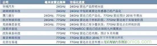 毫米波雷達(dá)PK激光雷達(dá)，各自短版如何彌補(bǔ)？