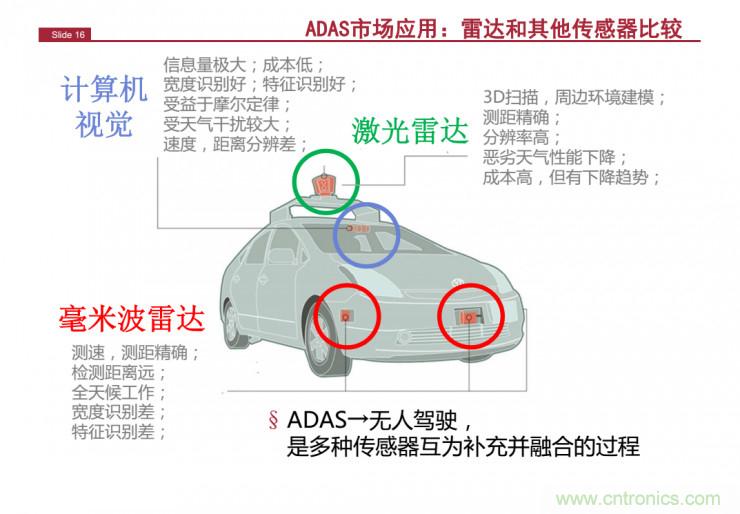 解讀：為什么毫米波雷達(dá)是自動(dòng)駕駛不可或缺的傳感器？