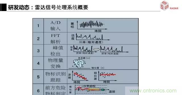 毫米波雷達該如何發(fā)展，才能將智能駕駛變成自動駕駛