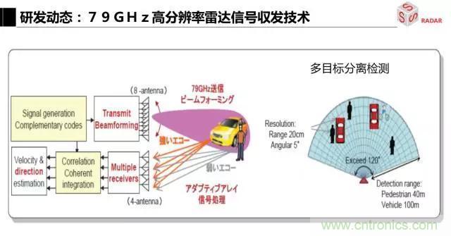 毫米波雷達該如何發(fā)展，才能將智能駕駛變成自動駕駛