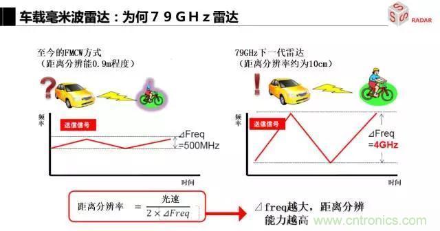 毫米波雷達該如何發(fā)展，才能將智能駕駛變成自動駕駛