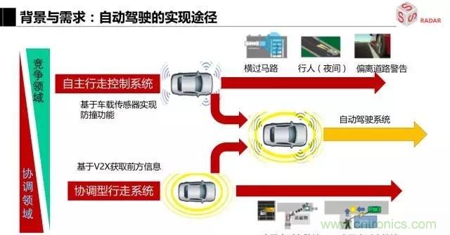 毫米波雷達該如何發(fā)展，才能將智能駕駛變成自動駕駛