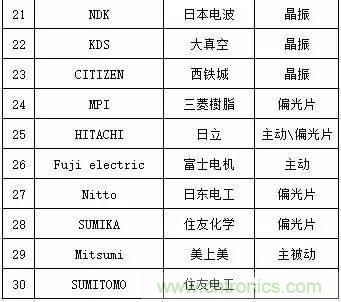 扒一扒日本電子元器件產(chǎn)業(yè)的那些事，數(shù)據(jù)驚人