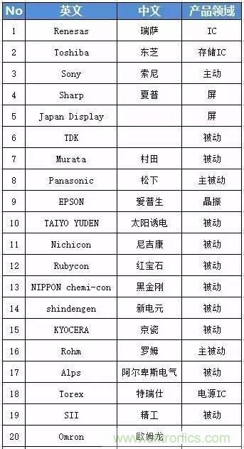 扒一扒日本電子元器件產(chǎn)業(yè)的那些事，數(shù)據(jù)驚人