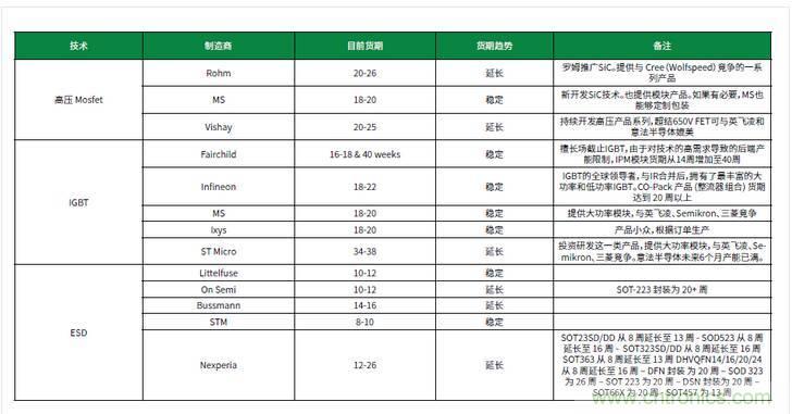 元器件缺貨燃爆2017第三季，解析三大重災(zāi)區(qū)