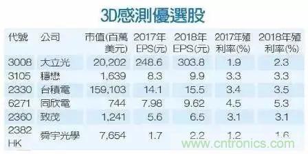 iPhone X搭載3D感測(cè)功能，供應(yīng)鏈?zhǔn)侨绾螠?zhǔn)備的？