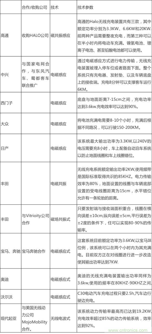 無線充電的普及距離我們還有多遠(yuǎn)？