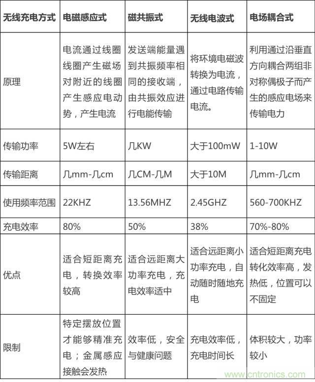 無線充電的普及距離我們還有多遠(yuǎn)？