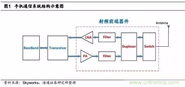 關(guān)于手機(jī)射頻芯片知識(shí)，你還不知道的事！