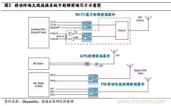 關(guān)于手機(jī)射頻芯片知識(shí)，你還不知道的事！