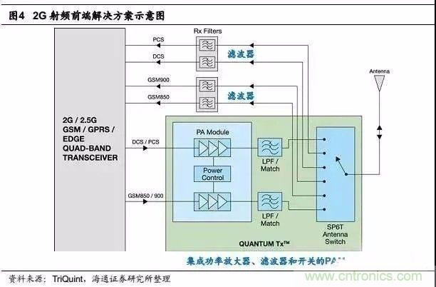 關(guān)于手機(jī)射頻芯片知識(shí)，你還不知道的事！