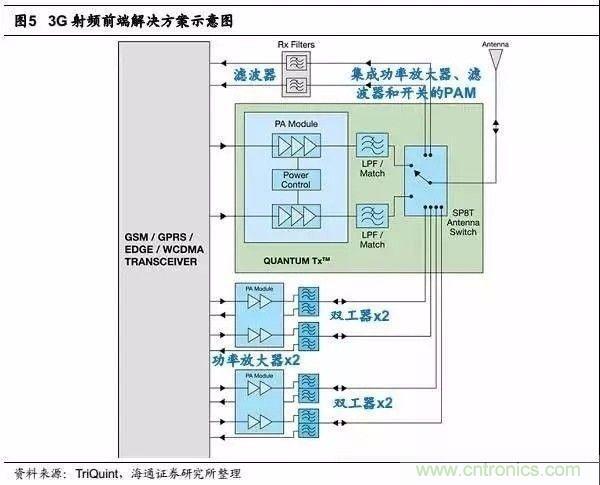 關(guān)于手機(jī)射頻芯片知識(shí)，你還不知道的事！