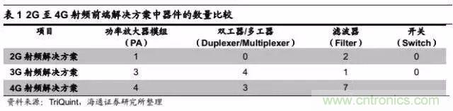 關(guān)于手機(jī)射頻芯片知識(shí)，你還不知道的事！