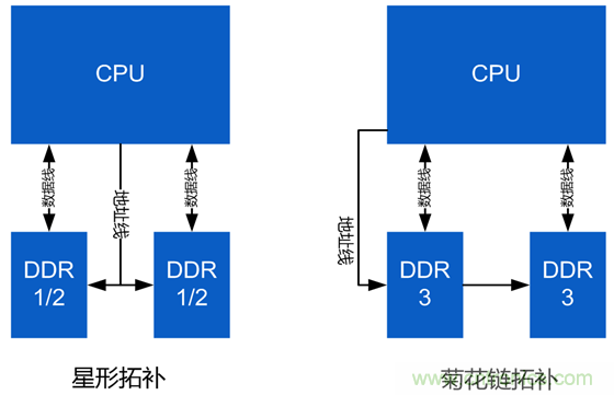 DDR布線最簡規(guī)則與過程，很全很專業(yè)！
