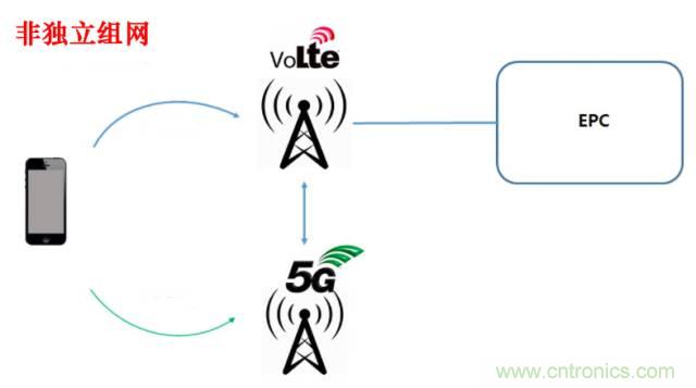 從VoLTE到VoNR，5G怎樣提供語音業(yè)務(wù)？