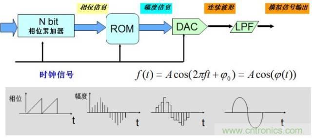 圖文并茂，一文讀懂信號(hào)源