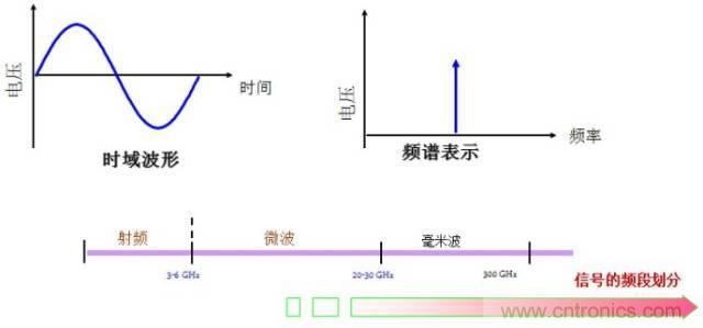 圖文并茂，一文讀懂信號(hào)源
