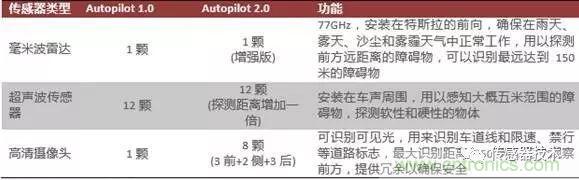 汽車(chē)MEMS傳感器的市場(chǎng)狀況和主要廠商