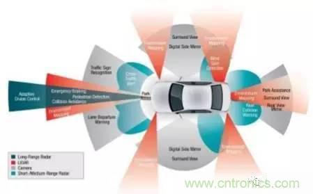 汽車(chē)MEMS傳感器的市場(chǎng)狀況和主要廠商
