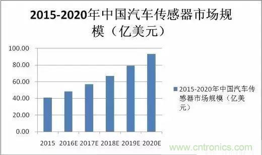 汽車(chē)MEMS傳感器的市場(chǎng)狀況和主要廠商