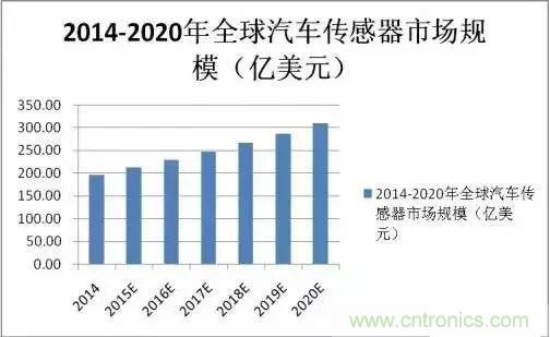 汽車(chē)MEMS傳感器的市場(chǎng)狀況和主要廠商