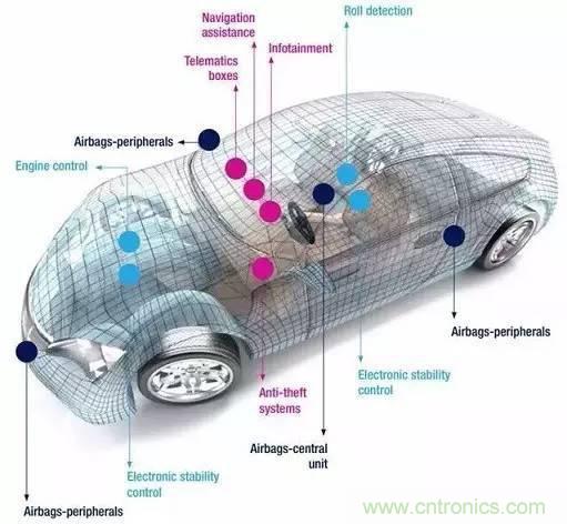 汽車(chē)MEMS傳感器的市場(chǎng)狀況和主要廠商