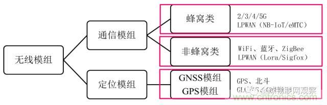 終于有人把無線通信模塊梳理清楚了！