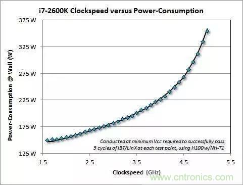 為什么CPU的頻率止步于4G？