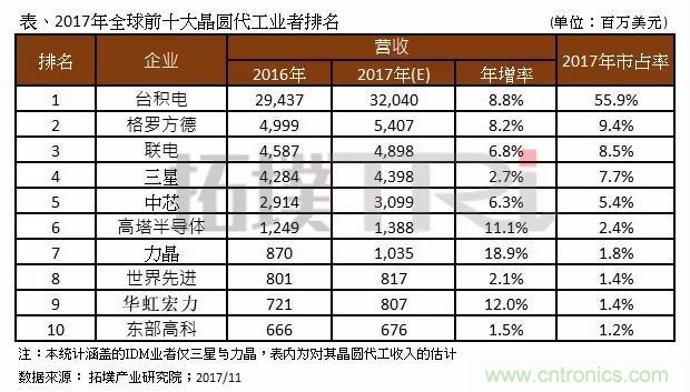 2017年晶圓代工廠TOP10，第一名市占比后9位加起來還多