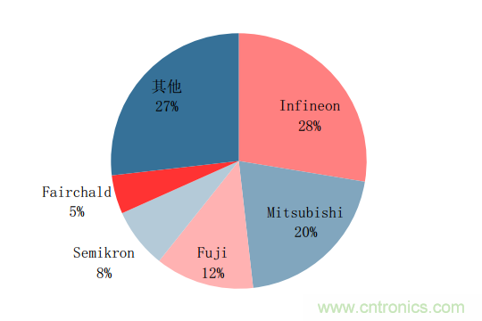 功率半導(dǎo)體，大漲價下的國產(chǎn)替代之路