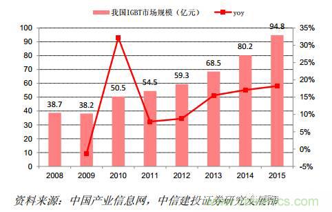 功率半導(dǎo)體，大漲價下的國產(chǎn)替代之路